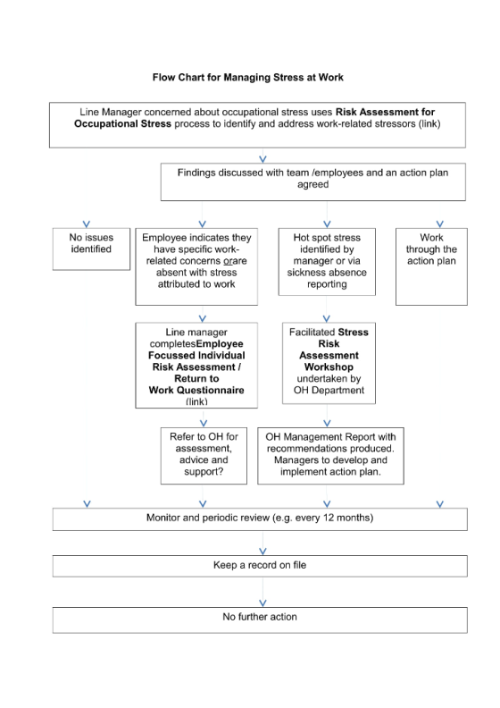 Flow Chart for Managing Stress at Work Line Manager concerned about occupational stress uses Risk Assessment for Occupational
