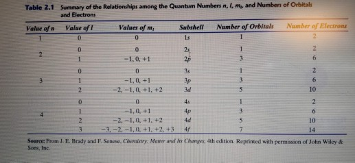Table 2.1 Summary of the Relationships among the Quantum Numbers n, L my and Numbers of Orbitale and Electrons Value ofn Valu