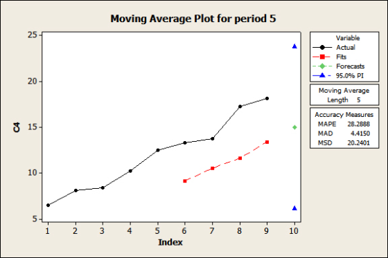 Moving Average Plot for period 5 Variable -Fits -95.0% PI 20 Moving Average Length5 Accuracy Measures MAPE 28.2888 MAD 44150