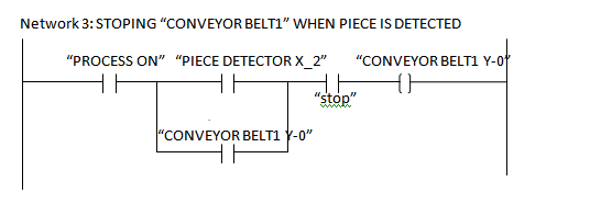 Network 3: STOPING CONVEYOR BELT1 WHEN PIECE IS DETECTED “PROCESS ON “PIECE DETECTOR X 2 CONVEYOR BELT! Y-0 - stop CON