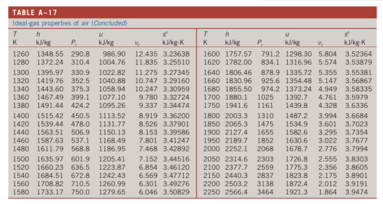 TABLE A-17 Ideal-gas properties of air (Concluded) s° kJ/kg- K kJ/kg kJ/kgv 1260 1348.55 290.8 986.90 12.435 3.23638 1600 175