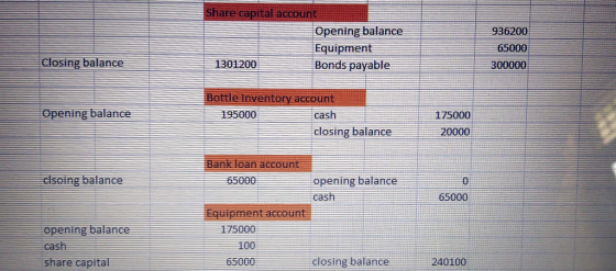 Share capital account Opening balance Equipment 936200 65000 Closing balance 300000 1301200 Bonds payable Bottle Inventory ac