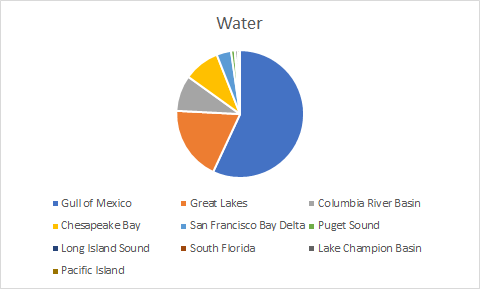 Water Gull of Mexico Great Lakes Columbia River Basin Chesapeake Bay San Francisco Bay Delta Puget Sound Long Island Sound So