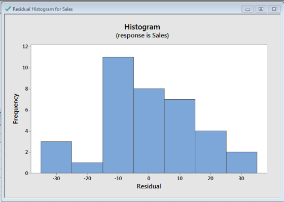 Residual Histogram for Sales Histogranm (response is Sales) 12 10 €3. 4 2- 30 0- 20 10 10 20 -30 Residual