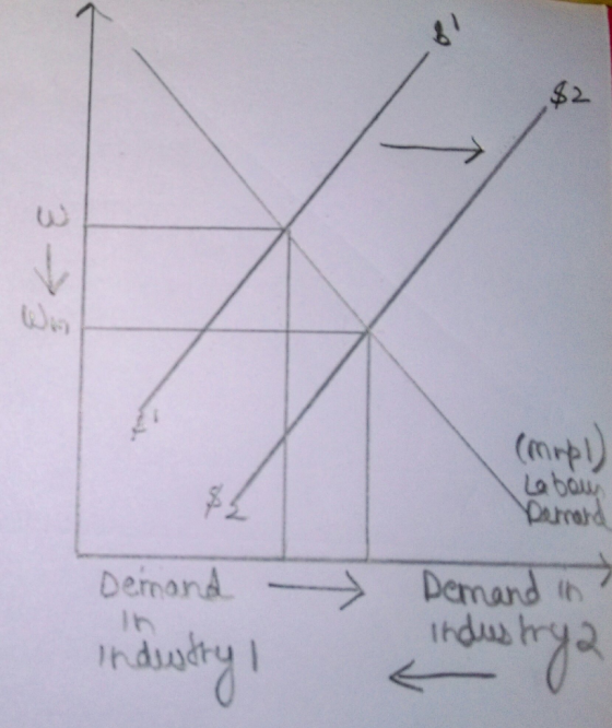 $2 Wer (mrt) La bau Darrard Demand in Irdus Denand Ih Indury D4 3-