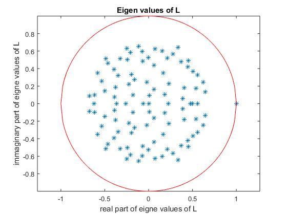 Eigen values of L 0.8 0.6 0.4 0.2 米米米米 米米 米米 米米 兼米 米米 米米米米 米米米米 米米 0.2 2 米 米 米米 米米 米米米米 0.6 -0.8 0.5 0.5 real part of eigne v