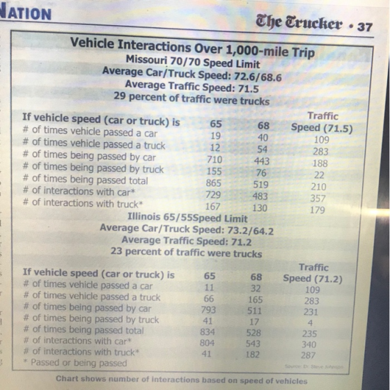 ATION The Trucker 37 Vehicle Interactions Over 1,000-mile Trip Missouri 70/70 Speed Limit Average Car/Truck Speed: 72.6/68.6