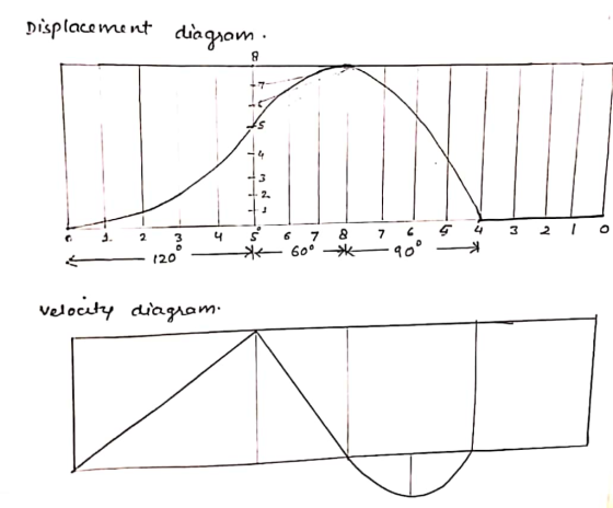 Displacement diagom 2 2 / O 4 3 7 6 3 2 D (20 velocty diagam