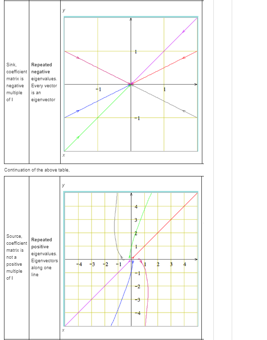 Sink coefficient negative matrix iseigenvalues. negativeEvery vector multipleis an Repeated egenvector n of the above table,