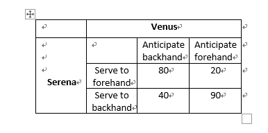 Venus Anticipate Anticipate backhand forehand+ Serve to 80 20 Serena forehand? Serve to backhand