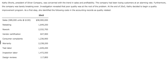 Kathy Shorts, president of Oliver Company, was concerned with the trend in sales and profitability. The company had been losi
