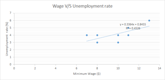 Wage V/S Unemployment rate y 0.3364x+0.8455 R 0.4526 4 3 E 2 10 1 1A 0 4 Minimum Wage (S)
