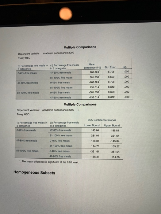 Multiple Comparisons academic performance 2000 Dependent Variable: Tukey HSD (0 Percentage free meals in (J) Percertage free