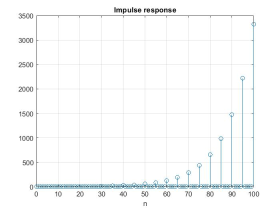 Impulse response 3500 3000 2500 2000 1500 1000 500 0 0 10 20 30 4050 60 70 80 90100