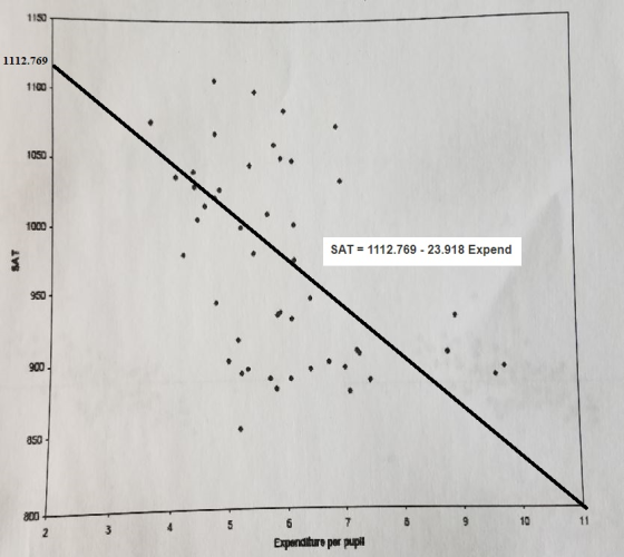 1150 1112.769 1100 1050 1000 SAT= 1112.769-23.918 Expend 950 900 850 800 10 Expenditure per pup