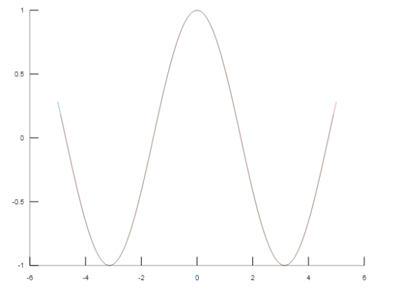 0.5 0.5 -6 -4 -2