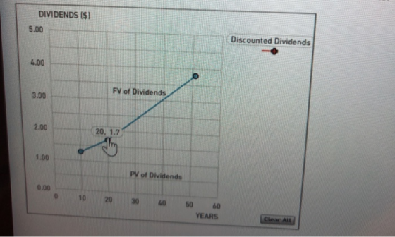 DIVIDENDS Is) 5.00 Discounted Dividends 4.00 FV of Dividends 3.00 2.00 20, 1.7 1.00 PV of Dividends 0.00 0 10 20 30 40 50 60