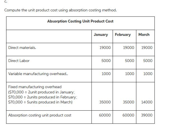 C. Compute the unit product cost using absorption costing method. Absorption Costing Unit Product Cost January February March