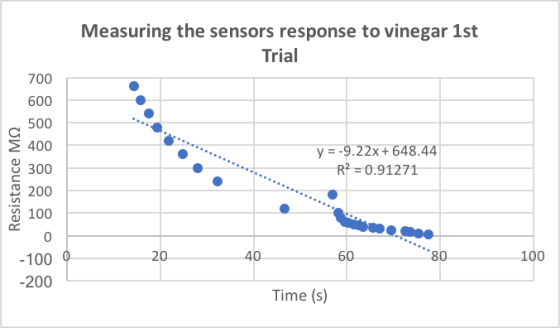 Measuring the sensors response to vinegar 1st Trial 700 600 500 2 400 y -9.22x+ 648.44 R-0.91271 300 200 100 0 80 20 100 40 6
