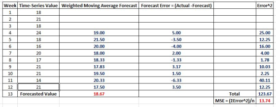 ErrorA2 Week Time-Series Value Weighted Moving Average Forecast Forecast Error (Actual -Forecast) 18 21 18 24 18 16 20 17 21