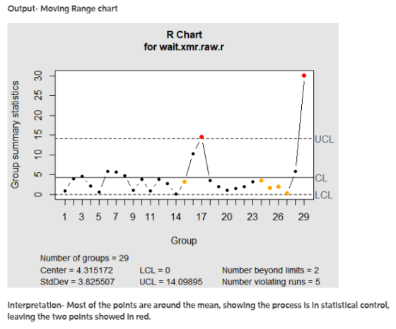 Output- Moving Range chart R Chart for wait.xmr.raw.r CL CL 1 3 5 7 9 11 14 1720 23 26 29 Group Number of groups 29 Center =