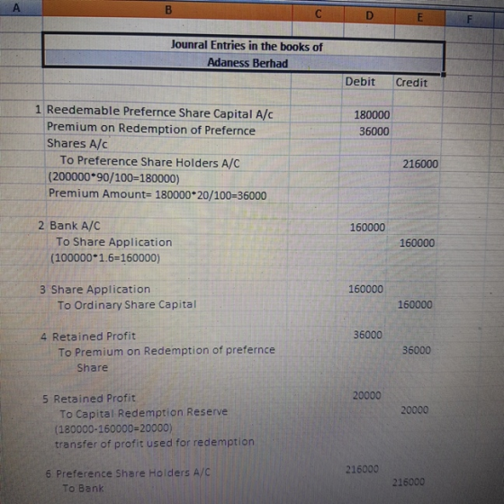 Jounral Entries in the books of Adaness Berhad Debit Credit 1 Reedemable Prefernce Share Capital A/c 180000 Premium on Redemp
