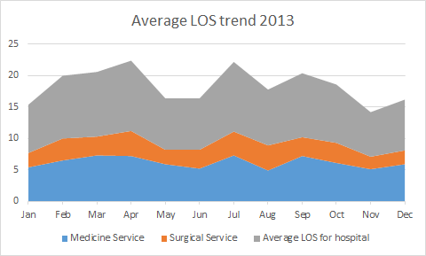 Average LOS trend 2013 25 20 15 10 Jan Feb MarApr May Jun Aug Sep Oct Nov Dec Medicine Service Surgical Service Average LOS f
