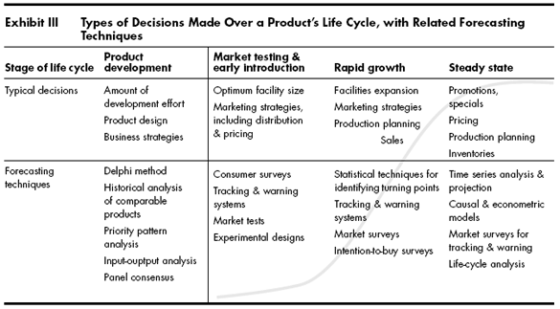 Exhibi Types of Decisions Made Over a Products Life Cycle, with Related Forecasting Techniques Product Market testing & earl