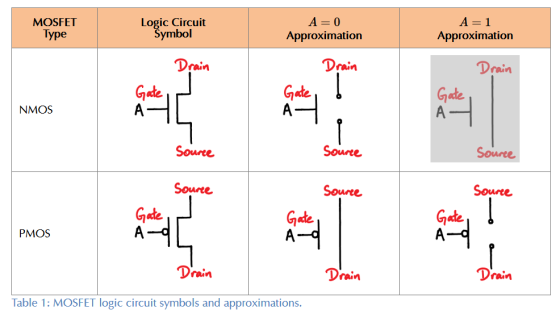 MOSFET Type Logic Circuit Symbol A 0 Approximation A 1 Approximation rain NMOS Sourte Soure Souree PMOS ran rain Table 1: MOS