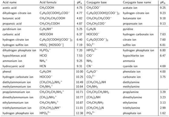 Acid name pKa Conjugate base Conjugate base name Acid formula CH3COOH 4.75 CH3COO 9.25 acetic acid acetate ion C3H50(COOH)2CO
