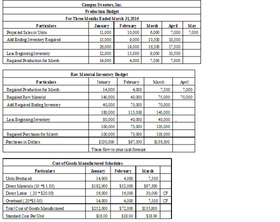 Campus Sweaters, Inc. Production Budget For Three Months E nded March 31,2016 February Particulars January Mardh April May Pr