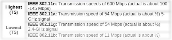 IEEE 802.11n: Transmission speeds of 600 Mbps (actual is about 100 Highest -145 Mbps) IEEE 802.11a: Transmission speed of 54