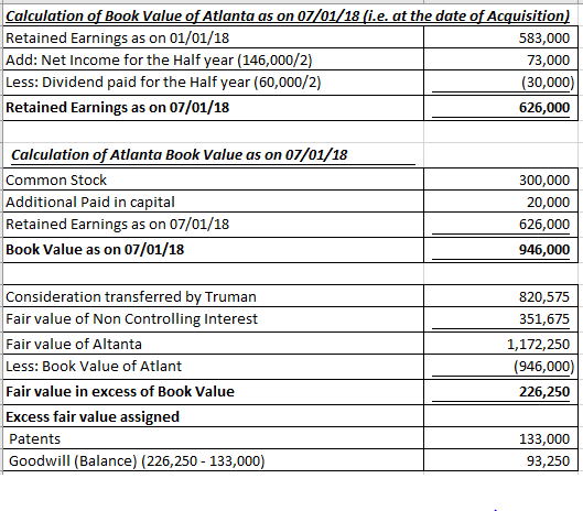 Calculation of Book Value of Atlanta as on 07/01/18 (i.e. at the date of Acquisition) Retained Earnings as on 01/01/18 Add: N