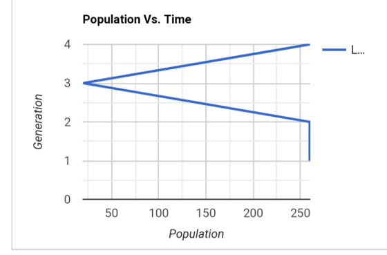 Population Vs. Time 4 L... 2 1 0 100 150 200 250 Population Generation 50