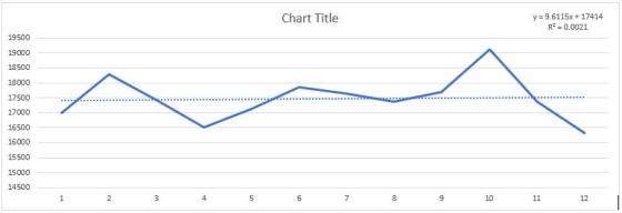 y 9.6115x+17414 Chart Title R2 0.0021 19500 19000 18500 18000 17500 17000 16500 16000 15500 15000 14500 1 2 3 4 7 9 10 11 12