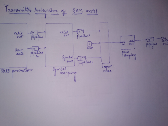Transmitter babryem SAm model - Pinetine Valid ut valid ma Pipelines dala Brut data in Data gnt Piretine Raur data zero ineli