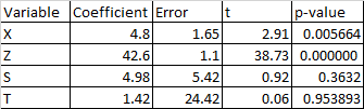 VariableCoefficient Error p-value 2.91 0.005664 38.73 0.000000 4.8 42.6 4.98 1.42 1.65 1.1 5.42 24.42 0.920.3632 0.06 0.95389