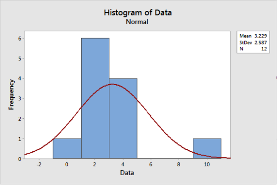 Histogram of Data Normal Mean 3.229 6 StDev 2.587 N 12 5 4 1 0 -2 0 8 2 4 6 10 Data co LO LO st Frequency