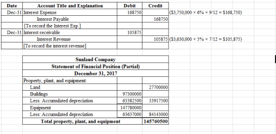 Account Title and Explanation Date Debit Credit Dec-31 Interest Expense ($3,750,000 x 6% x 9/12 $168,750) 168750 X Interest P