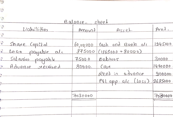 sheet Balonie Liabiliies Assel Amound Share Capital loan payahle ale Sal arties payab le Aduance eceived _60,00 000 Cash and