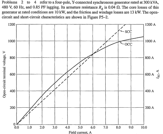 Problems 2 to 4 refer to a four-pole, Y-connected synchronous generator rated at 300 kVA 480 V, 60 Hz, and 0.85 PF lagging. I