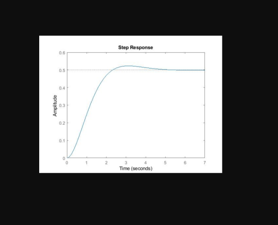 Step Response 0.6 0.5 0.4 0.3 0.2 0.1 2 4 5 6 Time (seconds)