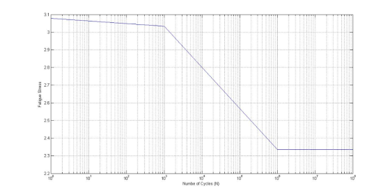 2.2 10 102 106 เจ้ 10 10 10 Numbe of Cycles (N) 10