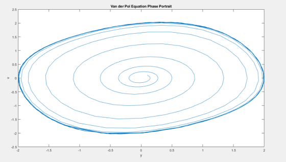 Van der Pol Equation Phase Portrait 2.5 1.5 0.5 0.5 1.5 -2 2.5 0.5 1.5 -2 1.5 -1 0.5