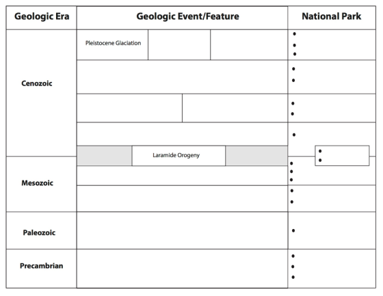 Geologic Event/Feature National Park Geologic Era Pleistocene Glaciation Cenozoic Laramide Orogeny Mesozoic Paleozoic Precamb