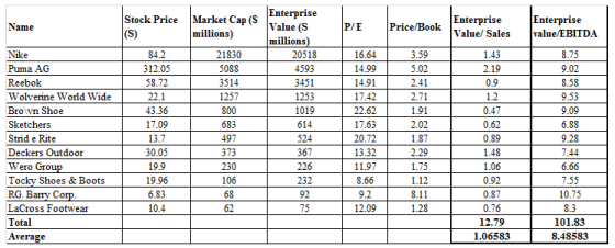 Enterprise Value (S millions Stock Price Market Cap (S Enterprise Price/BookValue/ Sales valuelt Enterprise Name P/E millions