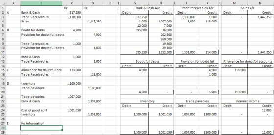 Bank & Cash A/c Trade receivables A/c Sales A/c Credit Debit Bank & Cash 317,250 Debit CreditDebit Credit Trade Receivables 1