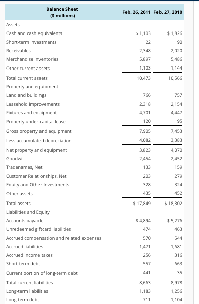 Balance Sheet Feb. 26, 2011 Feb. 27, 2010 (S millions) Cash and cash equivalents Short-term investments Receivables 1,103 1,8
