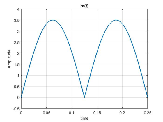 m(t) 4 3.5 3 2.5 E 1.5 0.5 0 0.5 0.1 0.05 0.25 0 0.15 0.2 time