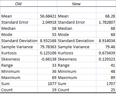 New Old Mean Standard Error Median Mode Standard Deviation 8.932168 Standard Deviation Sample Variance79.78363 Sample Varianc